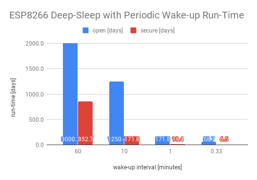 Esp8266 run-time using deep-sleep with periodic wake-up